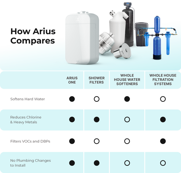Arius - The Only Shower System That Filters and Softens Water
