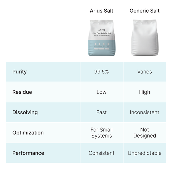 Arius Water Softening Salt