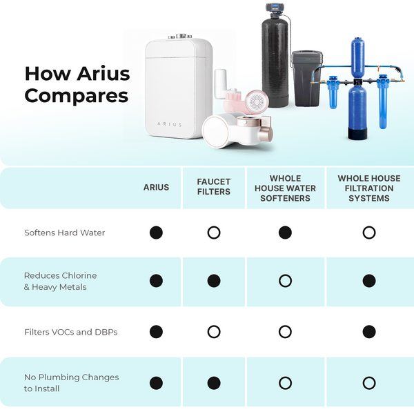 Arius - The Only Sink System That Filters and Softens Water